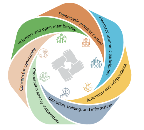 Principles of Cooperatives